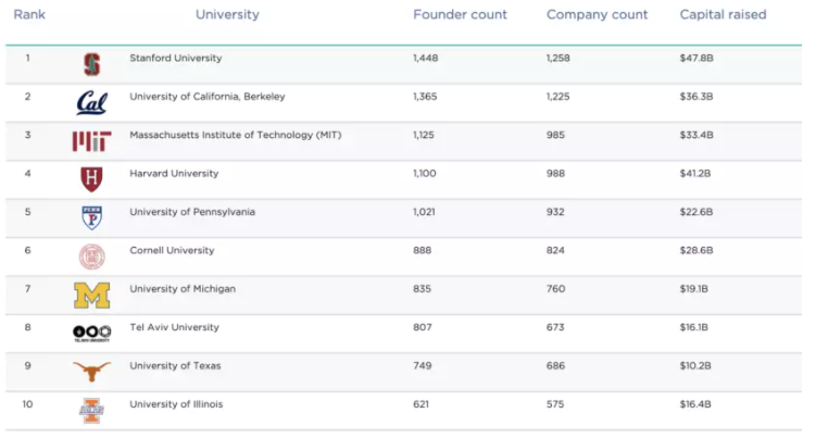 Which universities produced the most entrepreneurs this year?