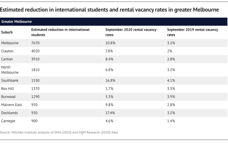 Estimated reduction in international students and rental vacancy rates in greater Melbourne