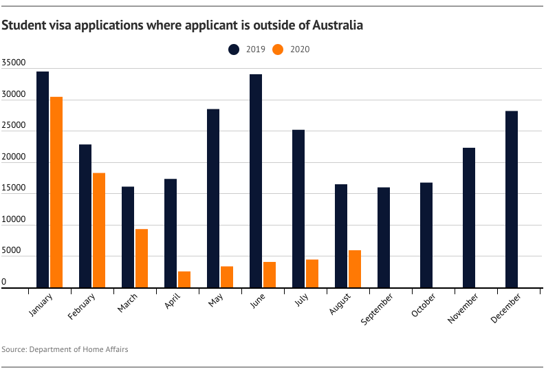 Student visa applications where applicant is outside of Australia