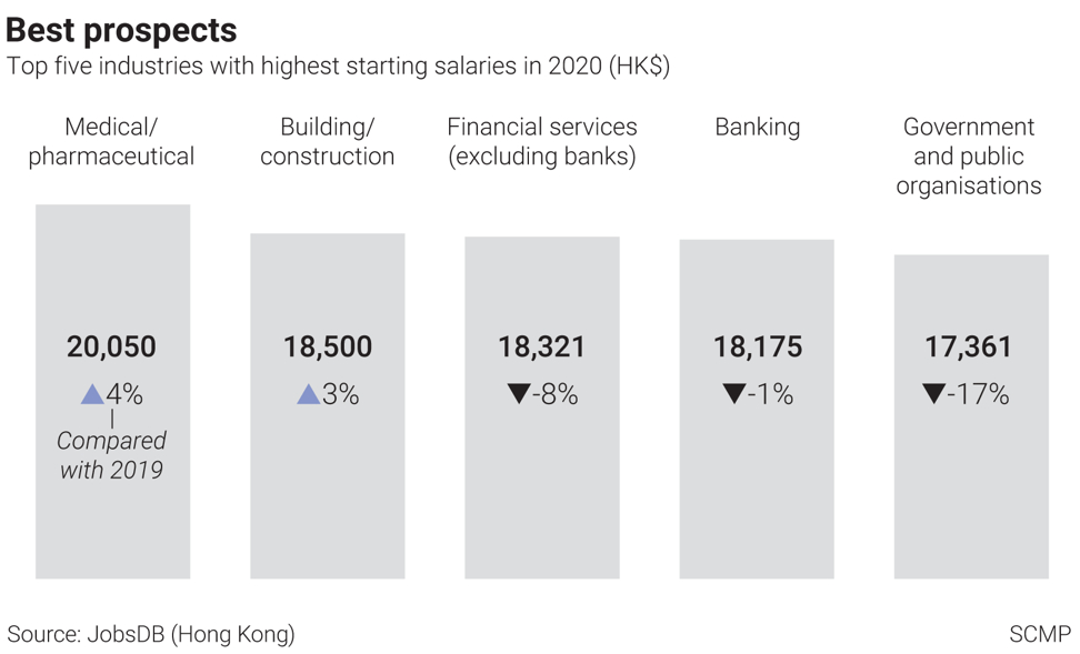 jobs in Hong Kong, industries