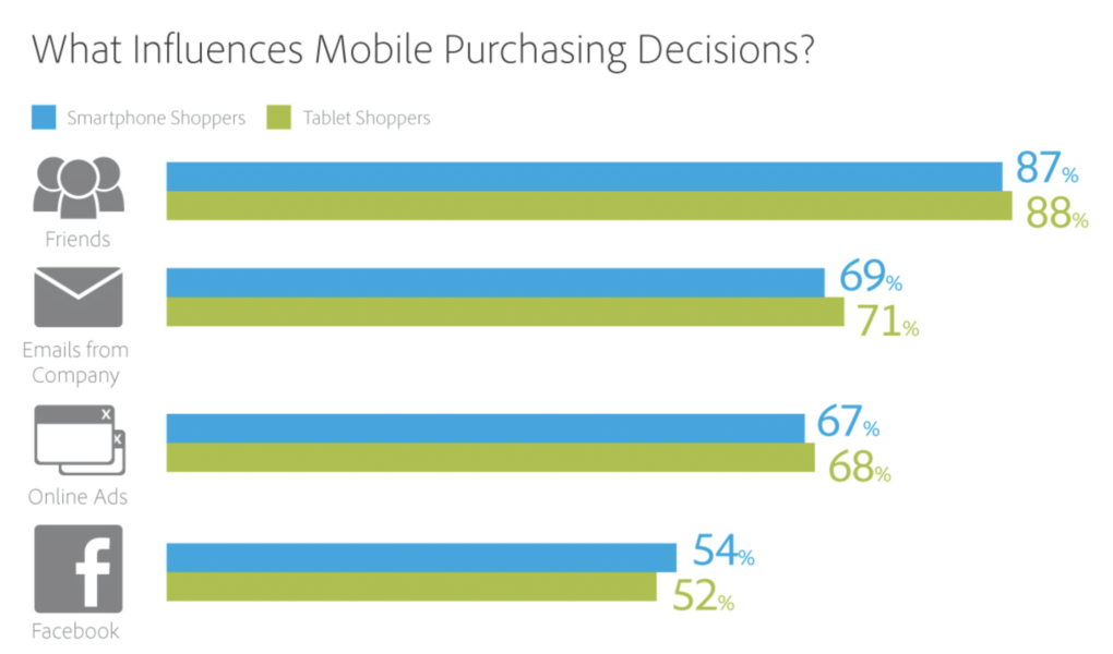 Mobile purchasing decisions
